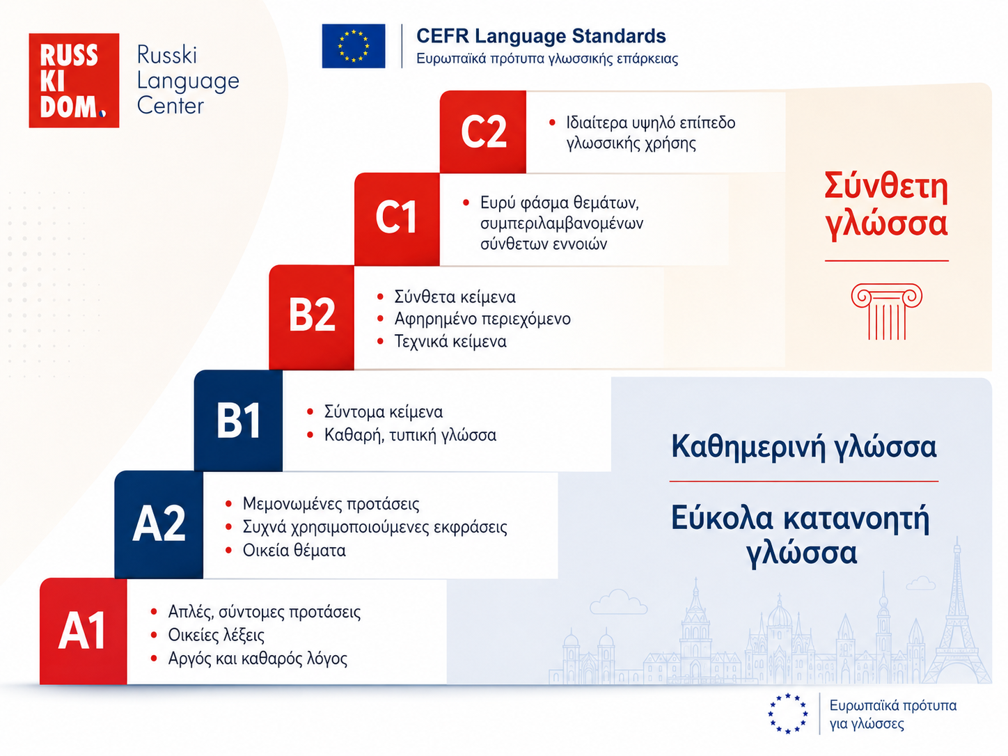 Διάγραμμα επιπέδων γλωσσικής επάρκειας CEFR από A1 έως C2