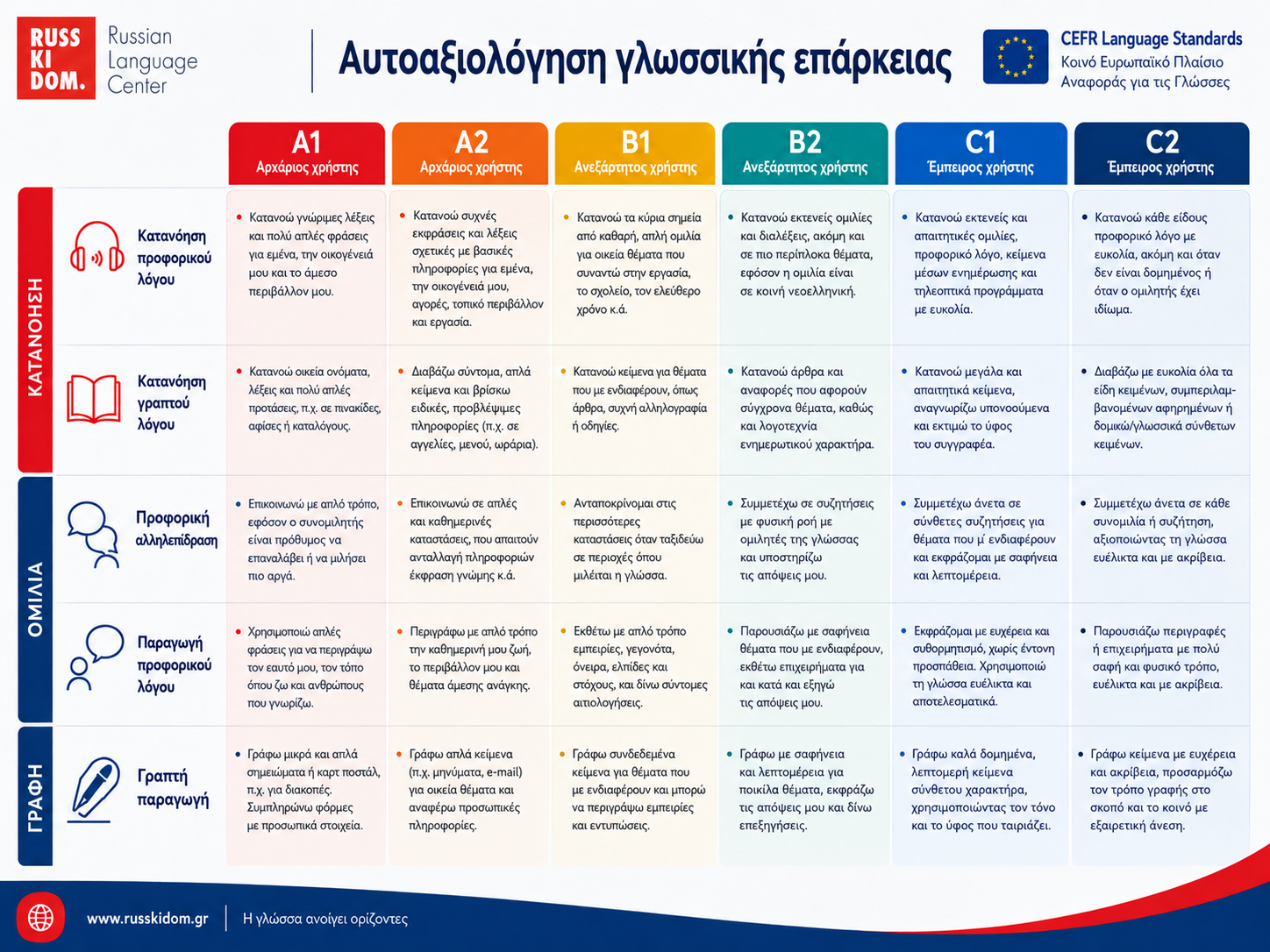 Πίνακας αυτοαξιολόγησης γλωσσικής επάρκειας CEFR από A1 έως C2